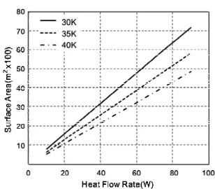 Fig. 8 Estimated surface area for cooling with respect to  heat flow rate and temperature difference (air  temperature 303K, L = 140mm)  5