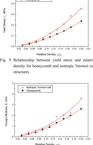 Fig. 10 Relationship between Young’s modulus and  relative density for honeycomb and isotropic  Voronoi cell structures 