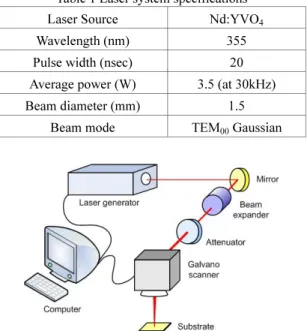 Table 1 Laser system specifications  Laser Source  Nd:YVO 4 Wavelength (nm)  355  Pulse width (nsec)  20  Average power (W)  3.5 (at 30kHz)  Beam diameter (mm)  1.5 