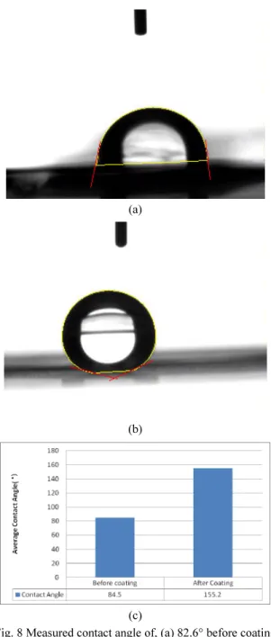 Fig. 8 Measured contact angle of, (a) 82.6° before coating,  (b) 161.1°  after coating and (c) comparison graph  with average contact angles   