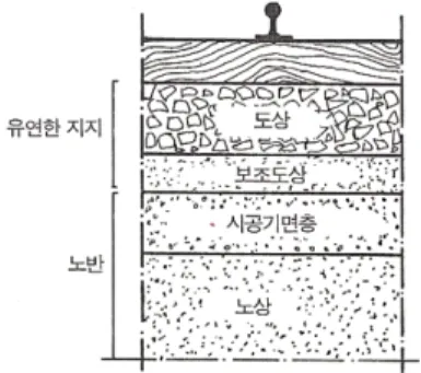 Fig. 1 Structure of the ballast bed track 