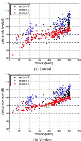 Fig. 8 Relation between velocity and ride level 