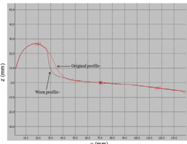 Fig. 1 Worn wheel profile 