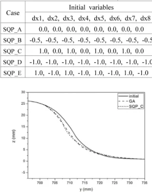 Table 2 Initial variables of SQP  Case Initial variables 
