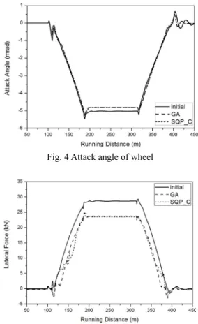 Table 3 Dimension of designed wheel profiles  Parameter  Initial profile GA SQP_C Criteria Flange thickness  (mm)  35.4 33.4 33.9 25-35 Flange height  (mm)  26.25 26.25 26.25  23-34 qR(mm) 10.5  8.5  9.1   Flange gradient  (deg)  63.4 65.4 66.5  SQP 를  이용한