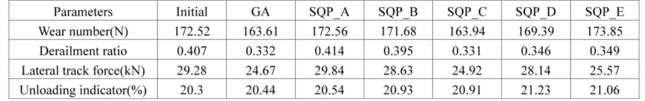 Table 4 Optimization results 