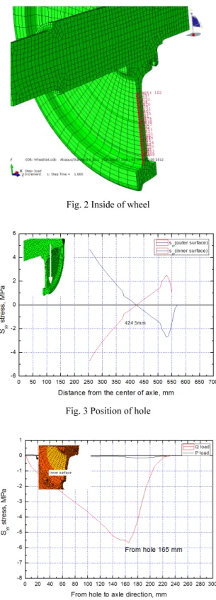 Fig. 2 Inside of wheel 