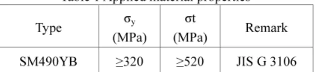 Table 1 Applied material properties  Type  σ y (MPa) σt  (MPa)  Remark  SM490YB  ≥320  ≥520  JIS G 3106  2.3  용접부  피로  수명  평가  검토    모터  감속기  고정대는  전형적인  용접구조물로  되어  있기  때문에  철도차량의  용접부  안전기준에  대한  지침을  제공해  주고  있는 ERRI Report B  12/RP17 Appendix E.1 6 을  