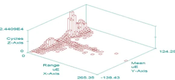 Fig. 8 Cycle histograms ; strain gauge #2 