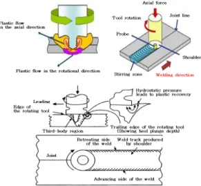 Fig. 2 Geometry model and boundary condition of FSW  process  용접  모재는  격자  생성을  용이하게  하기  위하 여  두께 3mm, 반지름 40mm 의  원형으로  구성하였 으며, FSW tool 은  반지름 3mm, 높이 4mm 인 pin 과  반지름 9mm 인 shoulder 로  구성하여 Fig 3 와  같다