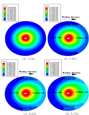 Fig. 7 Comparison of temperature from reference and  assumed friction coefficients 