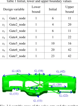 Table 1 Initial, lower and upper boundary values 