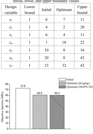 Table 2 Optimum design variable values along with the  initial, lower, and upper boundary values  Design 