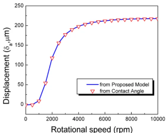 Fig. 4 Comparison of axial displacements computed from  the proposed model and equation (9) 