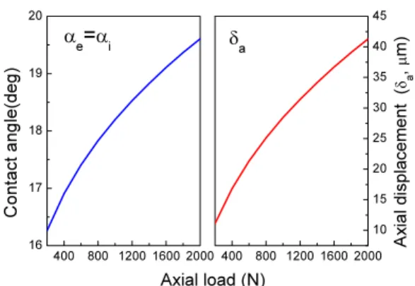 Fig. 7 Contact angle and axial displacement as a function  of preload (stationary)  1618202224 0 10000 20000 30000 400000481216