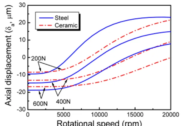 Fig. 12 Spindle axial displacement as a function of  rotational speed when steel ball and ceramic  ball are implemented 