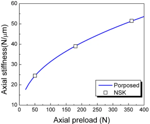 Fig. 13 Comparison of simulated result and reference  data for axial stiffness of NSK 50BNR19XE  bearing  0 10000 20000 30000 40000 500000510152025303540Axial displacement (δα, µm) Rotational speed (rpm) CF+GM CF+GM+IE Experiment[9]