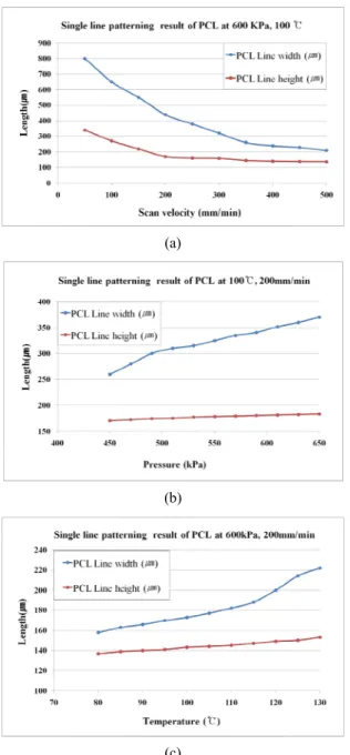 Fig. 5 Single line test using PCL 