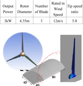 Fig. 4 Interpolation of Twist Angle for Blade Design in  This Study   