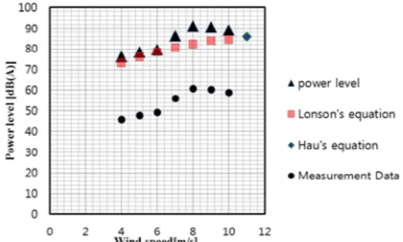 Fig. 18 Each Power Levels According to the Wind Speed  5.  결론  본  연구를  통하여  과  풍속  출력  제한  형  수평 축  풍력발전기의  상용화  개발을  위해  국내  풍황에  특화된  소형  풍력발전용  익형을  개발하였다