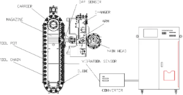 Fig. 3 Design of Main Control Panel  2.3 ATC Test Bench 의  동작 