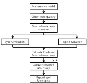 Fig. 1 Procedure of uncertainty estimation  2.1.1  위치결정정밀도  측정의  적용범위  위치결정정밀도  측정은  기계  상에서  각  운동  축에  대하여  실시한다