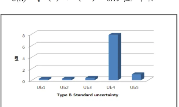 Fig. 4 Graph to compare the size of Type B standard  uncertainty  Fig. 4 에서  보는  바와  같이,  기계온도  보상에  따른  불확도  중  팽창계수에  의한  표준불확도요인 의  값(U b4 ) 이  다른 Type B 표준불확도  값들과  비교 해  큰  값임을  확인할  수  있었다