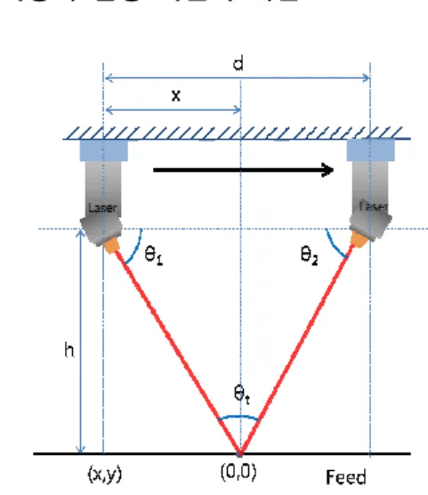 Fig. 4 의  연장선에서  각  α인  삼각형의  삼각함 수의  식을  나타내면  아래의  식 (1)과  같다.  tan a y= x                        (1) 여기서  α는  피드상에서  초기  예열포인트에서  이 동한  예열포인트까지  기울기  값이고, x 와 y 는  이 동한  예열포인트의  좌표값이다