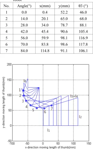 Table 1 Results of the simulation of thumb-rehabilitation  robot 