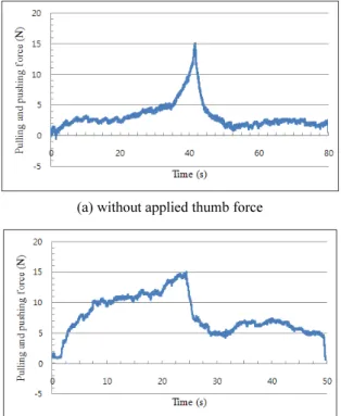 Fig. 8 Characteristic test for flexibility rehabilitation  exercise of thumb using thumb rehabilitation  robot  Fig