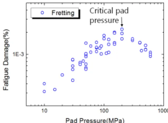Fig. 3 Finite element model  4.  결과  및  토의  Fig. 4 는  패드  압력과  시편에  발생하는  피로  손 상의  관계를  보여준다