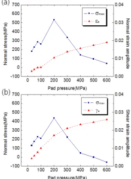 Fig. 8 Effect of pad pressure on fretting fatigue damage  estimated with: (a) SWT, and (b) FS parameters