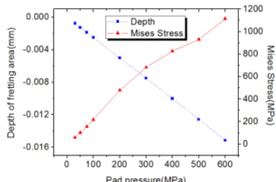 Fig. 11 Effect of pad pressure on indentation depth and  Mises stress at the contact periphery 