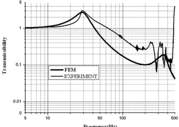 Fig. 9 Acceleration Transmissibility of Camera Module in  the y-Direction by Experiment and FEM with 50% 