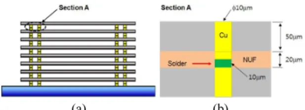 Fig. 1 (a) Schematic drawing of Si chip bonding process  (b) Out-of-plane deformation (z-direction) and  in-plane deformation (xy-direction) after completion  of 8th chip bonding process 