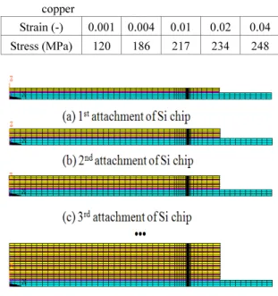 Table 2 Strain-stress values for multi-linear properties of  copper 
