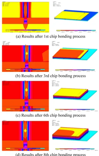 Table 3 Maximum warpage and stress values induced  during Sn-Ag solder bonding process at 280°C  Chip  bonding  step  Max
