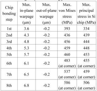 Table 6 Summary of maximum warpage and stress values  induced for each bonding technology 