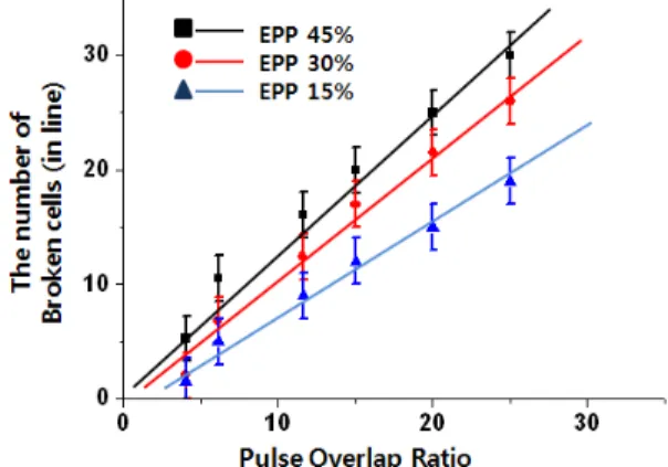 Fig. 7 Relationship between the number of broken cells  and pulse overlap ratio for EPP form by UV laser  according to its expansion ratio 