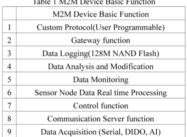 Table 1 M2M Device Basic Function  M2M Device Basic Function  1 Custom Protocol(User Programmable)  2 Gateway function 