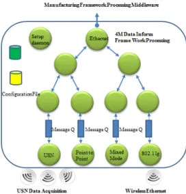 Fig. 2 Firmware Configuration of M2M Device 
