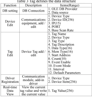 Fig. 4 Net Remoting Communication Channel 