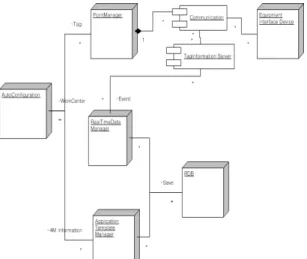 Fig. 5 AutoConfiguration Deployment Diagram 