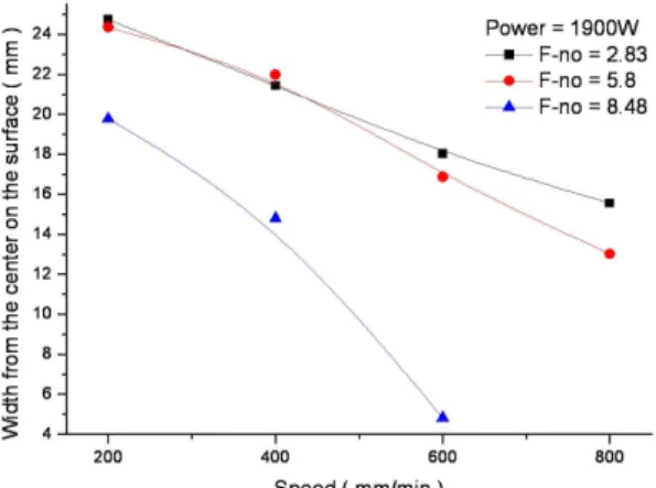 Fig. 11 Surface hardness width for F-no variation 