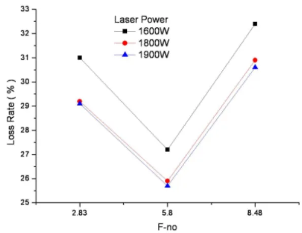 Table 2 The Experimental Conditions  Power 
