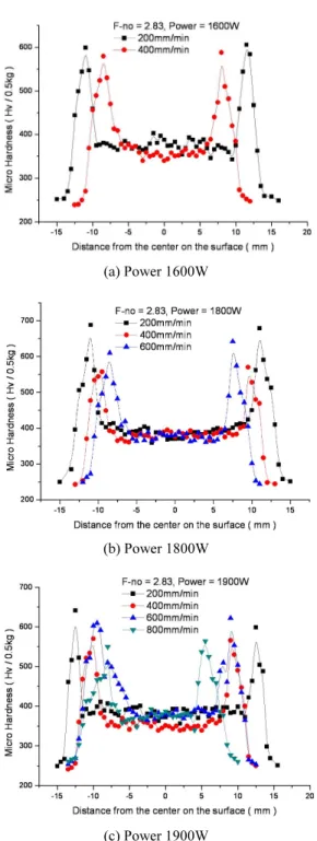 Fig. 7 (a),(b),(c) Comparison hardness distribution to F- F-no 2.83 variation of heat treatment optical lens  슷하게  나타났다