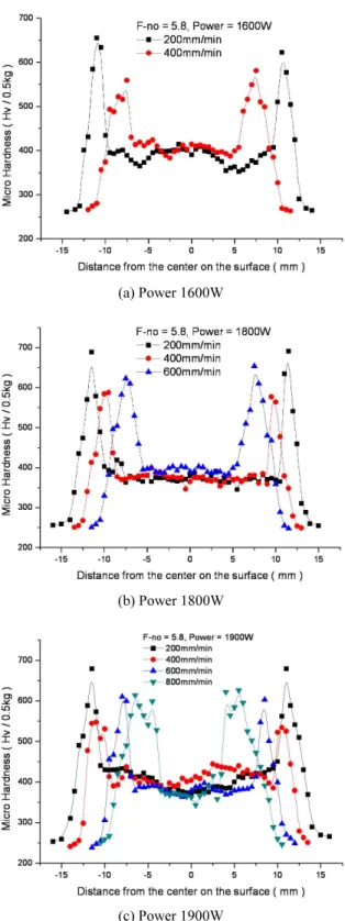 Fig. 9 Comparison hardness distribution of F-no 5.8 heat  treatment optical lens and defocusing method 
