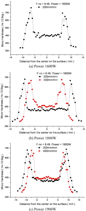 Fig. 10 (a),(b),(c) Comparison hardness distribution to F- F-no 8.48 variation of heat treatment optical lens  중앙부의  평균  경도값은 404.1Hv 이고,  열영향부의  최고  경도값은 694Hv 이고,  경화폭은 13,820µm 였 다