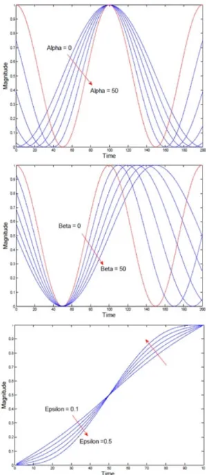 Fig. 2 Varying base trajectories in  X - axis with respect  to  α ,  β  and  ε