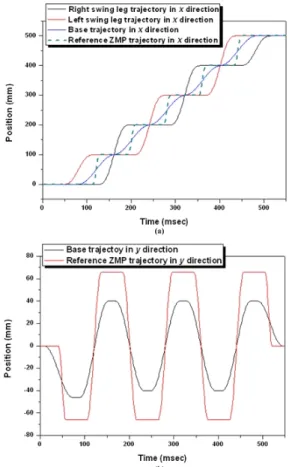 Fig. 3 Comparison of base and foot trajectories in  X
